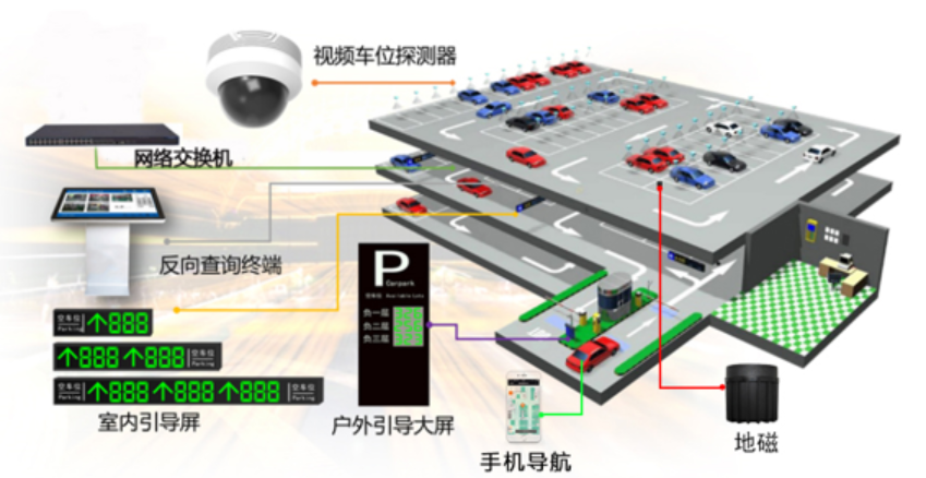 停車(chē)場(chǎng)反向?qū)ぼ?chē)系統(tǒng)